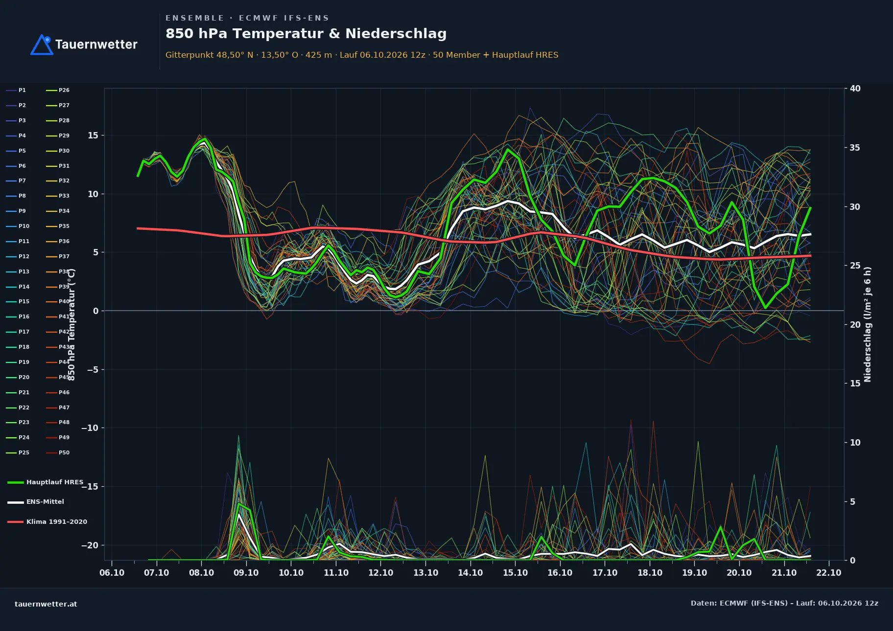 Ensemble-Diagramm Suben ECMWF IFS-Ensemble – 850 hPa Temperatur und Niederschlag, 15 Tage