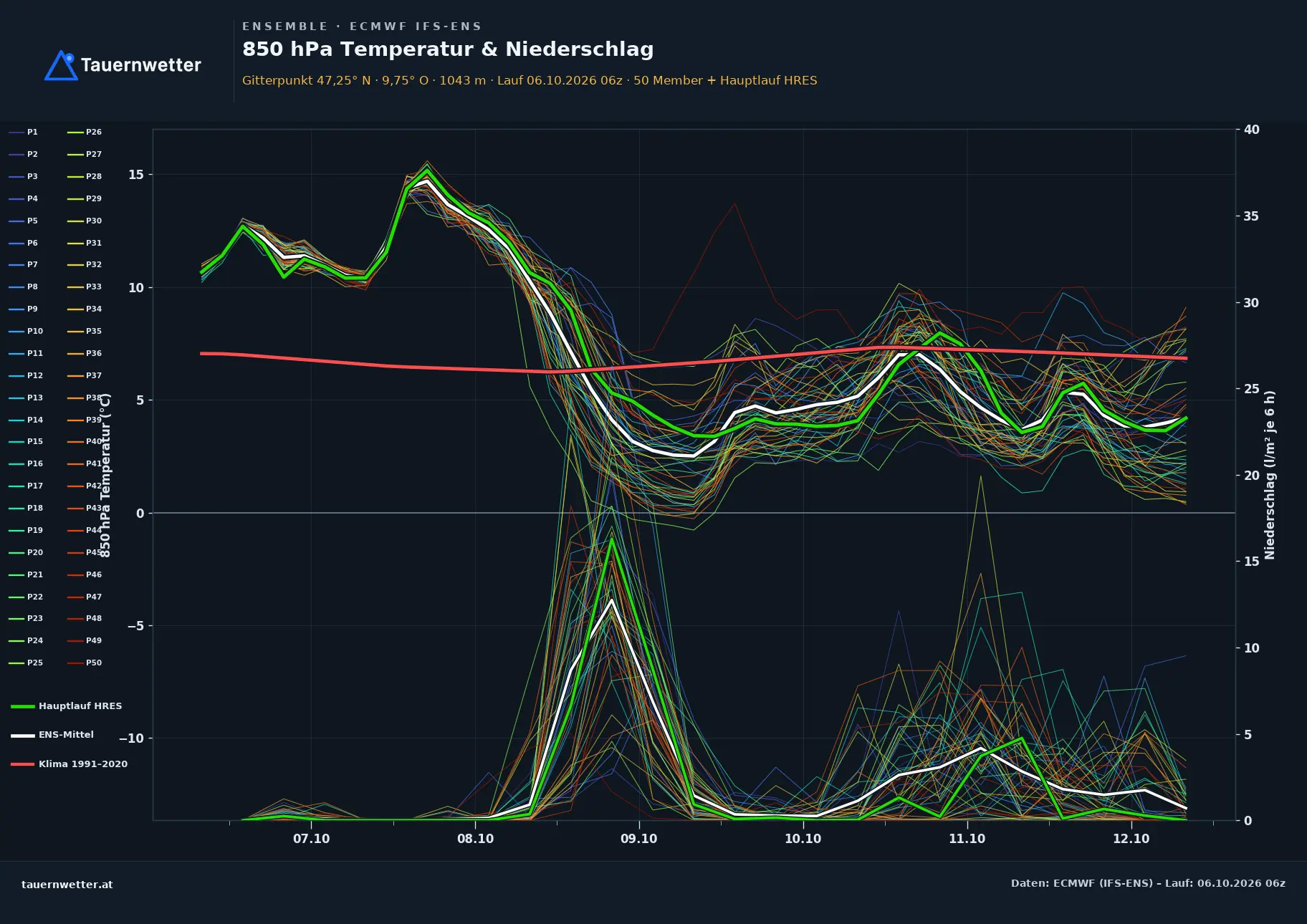 Ensemble-Diagramm Sulzberg ECMWF IFS-Ensemble – 850 hPa Temperatur und Niederschlag, 15 Tage