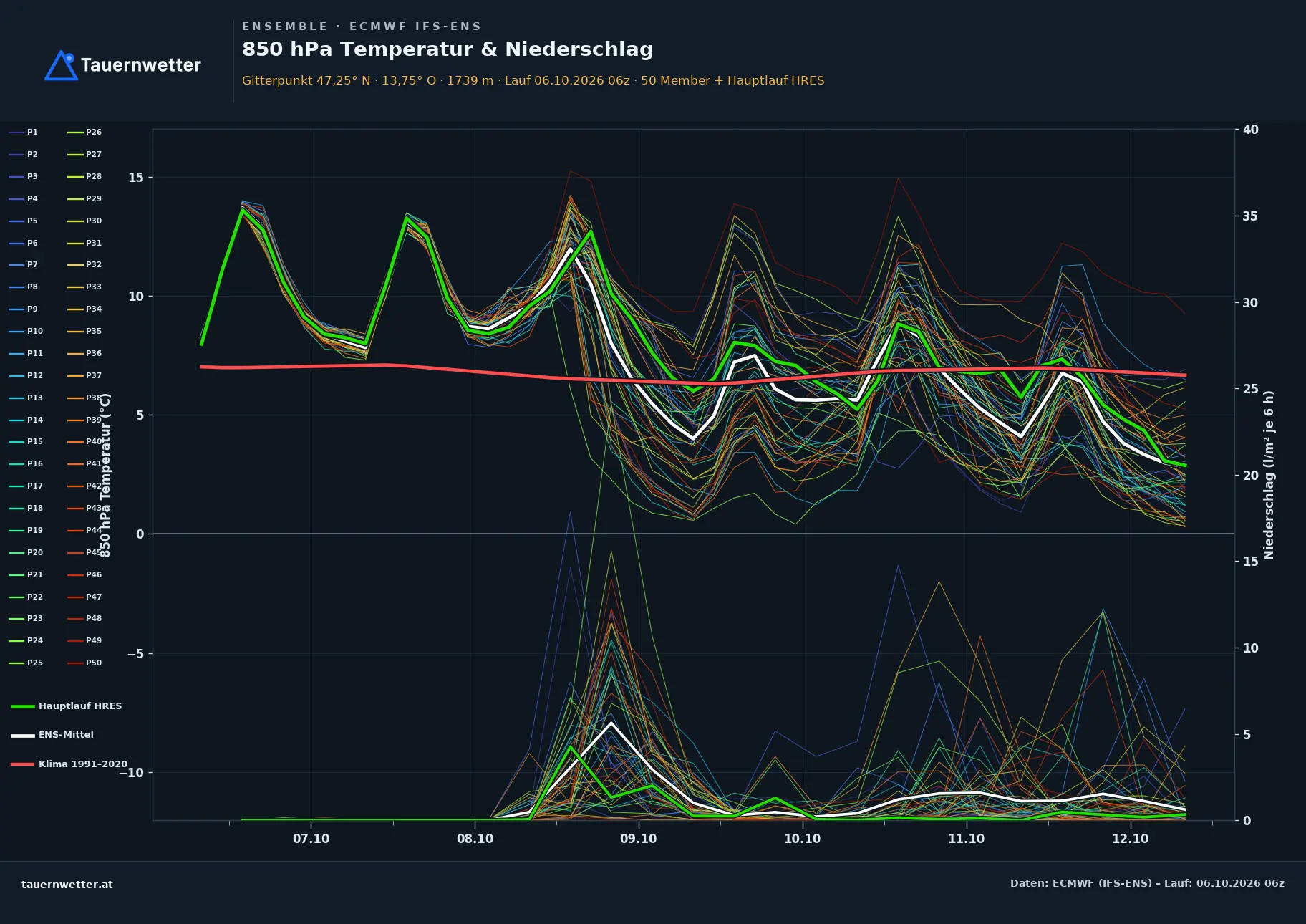 Ensemble-Diagramm Tamsweg ECMWF IFS-Ensemble – 850 hPa Temperatur und Niederschlag, 15 Tage