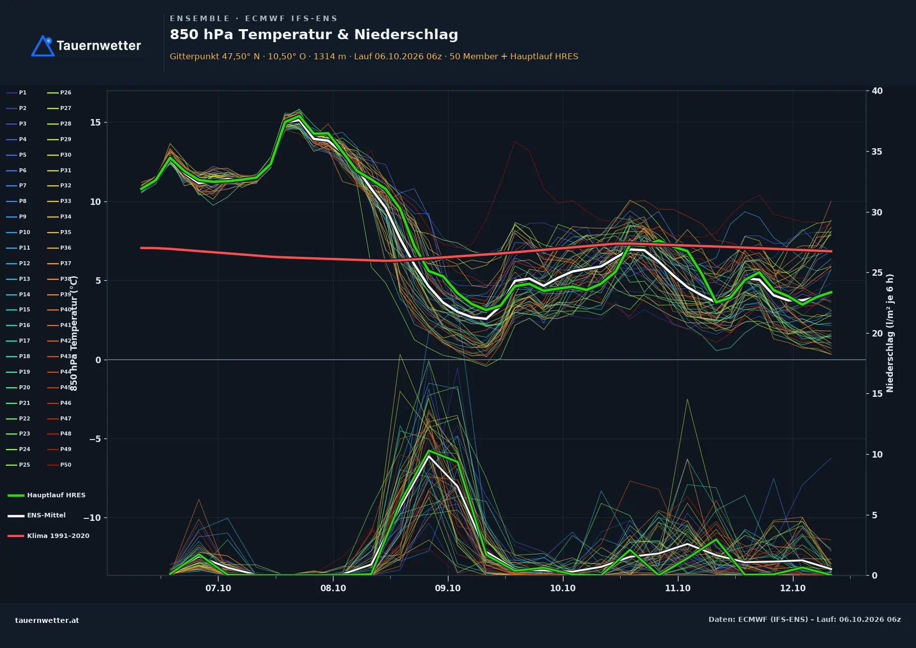 Ensemble-Diagramm Tannheim ECMWF IFS-Ensemble – 850 hPa Temperatur und Niederschlag, 15 Tage