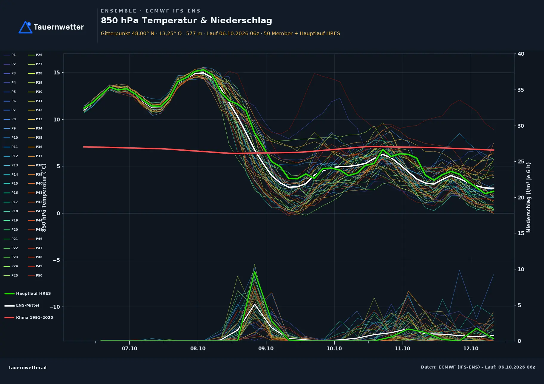 Ensemble-Diagramm Tarsdorf ECMWF IFS-Ensemble – 850 hPa Temperatur und Niederschlag, 15 Tage