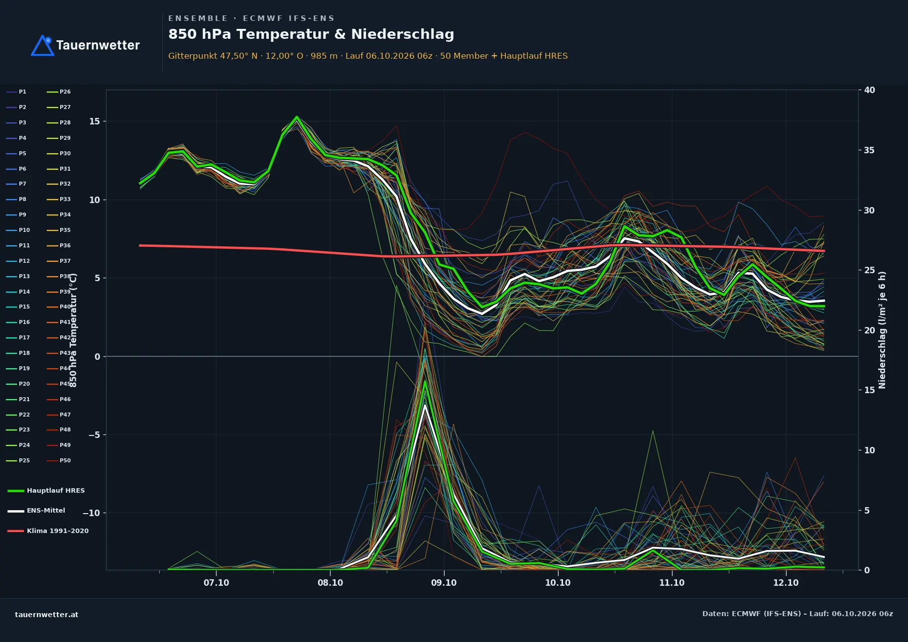 Ensemble-Diagramm Terfens ECMWF IFS-Ensemble – 850 hPa Temperatur und Niederschlag, 15 Tage