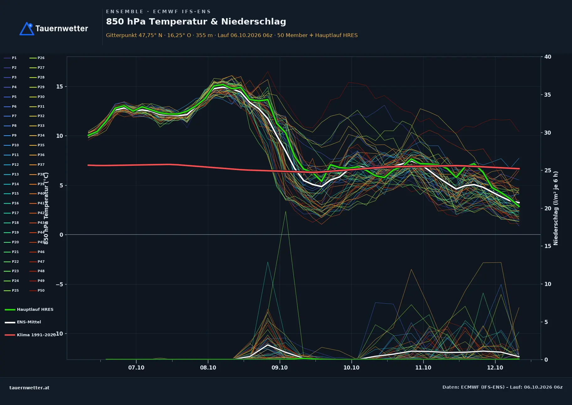 Ensemble-Diagramm Ternitz ECMWF IFS-Ensemble – 850 hPa Temperatur und Niederschlag, 15 Tage