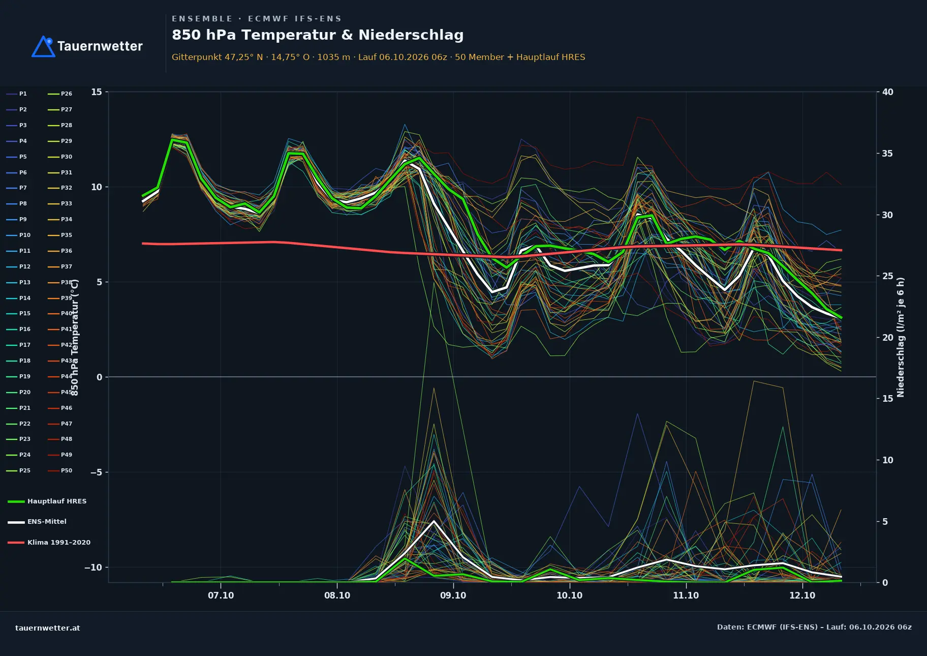 Ensemble-Diagramm Teufenbach-Katsch ECMWF IFS-Ensemble – 850 hPa Temperatur und Niederschlag, 15 Tage