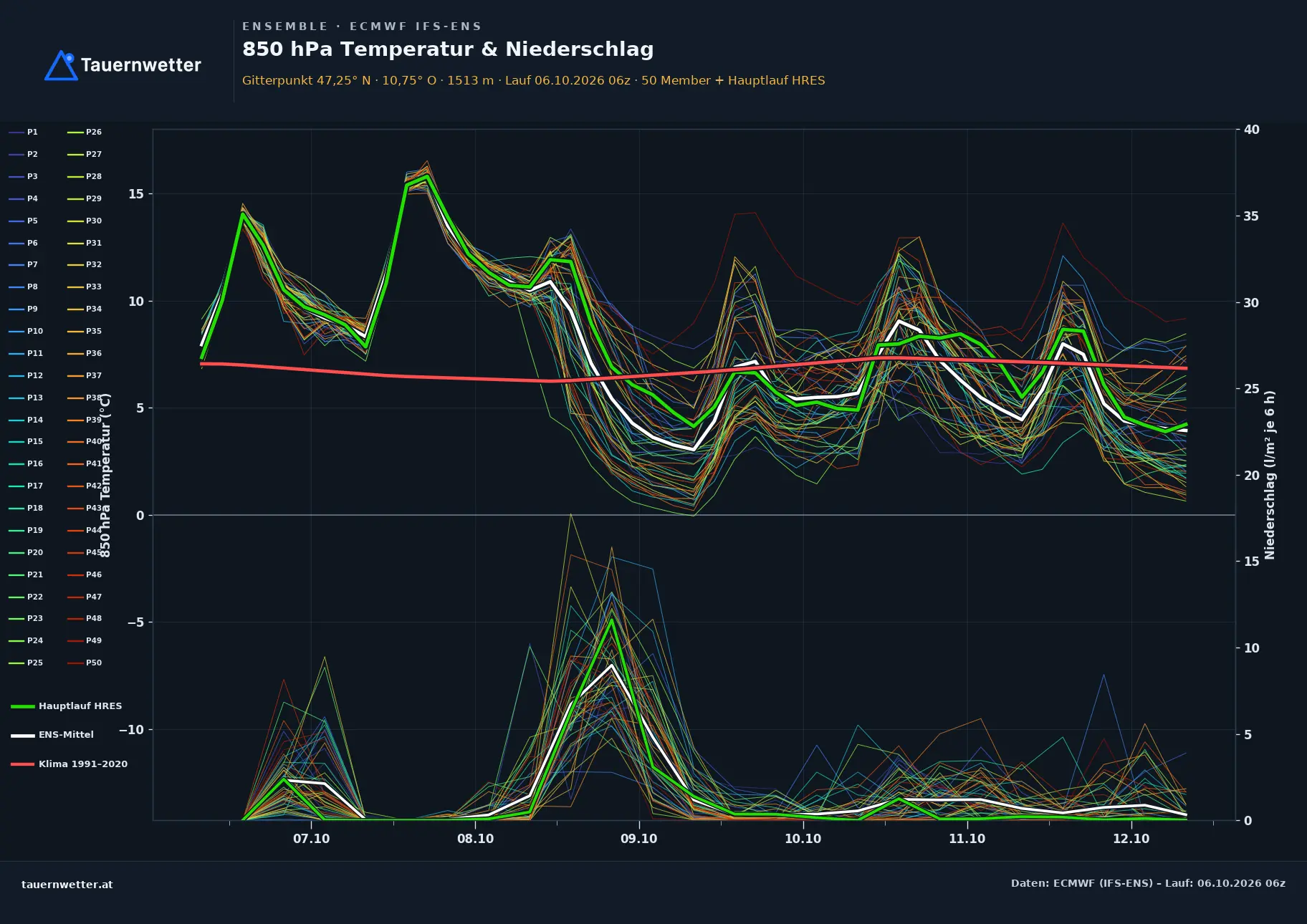 Ensemble-Diagramm Tobadill ECMWF IFS-Ensemble – 850 hPa Temperatur und Niederschlag, 15 Tage