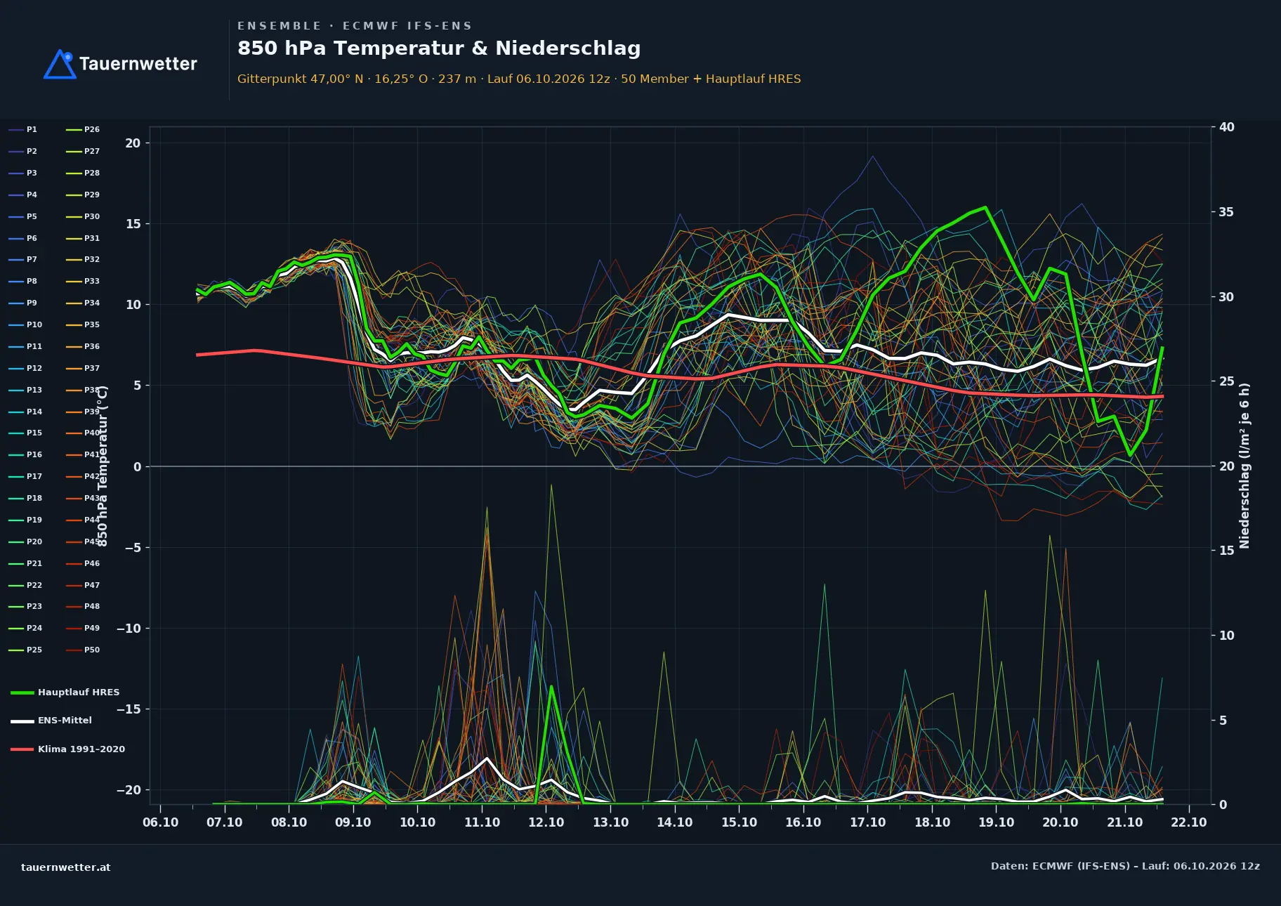 Ensemble-Diagramm Tobaj ECMWF IFS-Ensemble – 850 hPa Temperatur und Niederschlag, 15 Tage