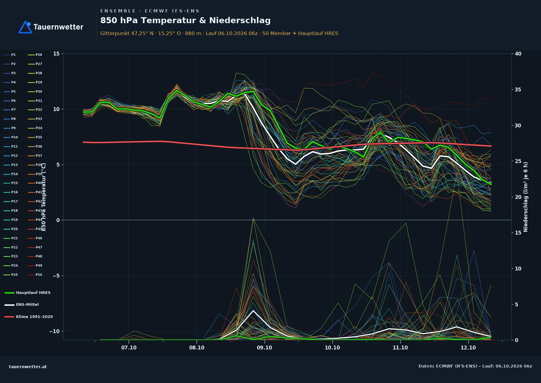 Ensemble-Diagramm Tragöß-St. Katharein ECMWF IFS-Ensemble – 850 hPa Temperatur und Niederschlag, 15 Tage