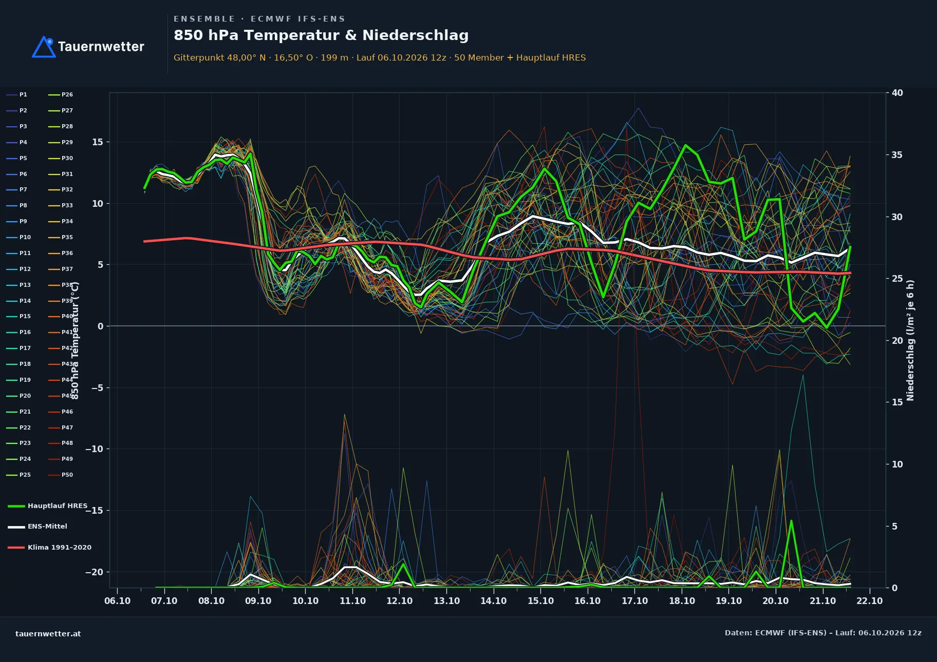 Ensemble-Diagramm Traiskirchen ECMWF IFS-Ensemble – 850 hPa Temperatur und Niederschlag, 15 Tage