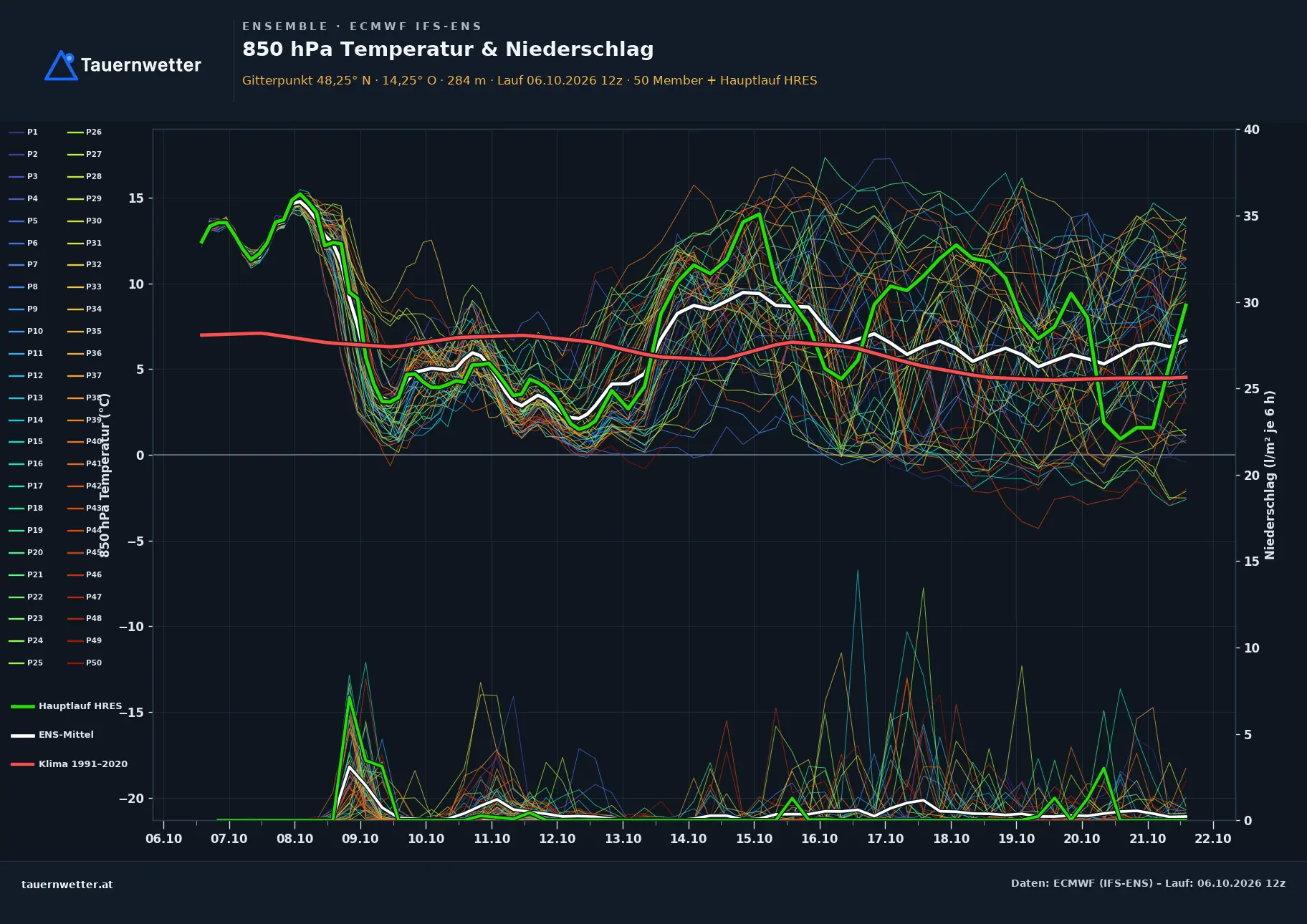 Ensemble-Diagramm Traun ECMWF IFS-Ensemble – 850 hPa Temperatur und Niederschlag, 15 Tage