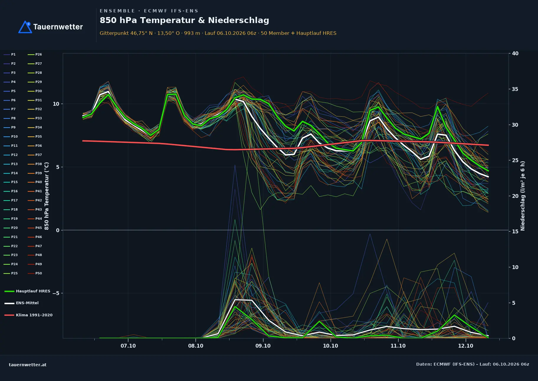 Ensemble-Diagramm Trebesing ECMWF IFS-Ensemble – 850 hPa Temperatur und Niederschlag, 15 Tage