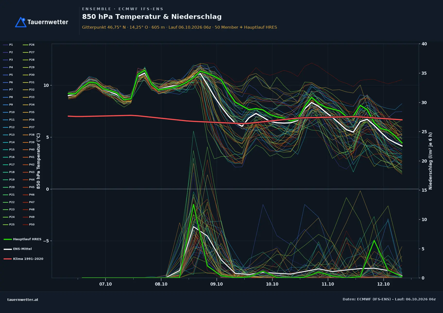 Ensemble-Diagramm Treffen am Ossiacher See ECMWF IFS-Ensemble – 850 hPa Temperatur und Niederschlag, 15 Tage