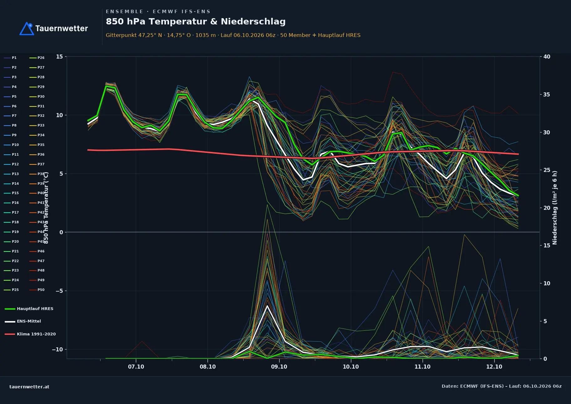 Ensemble-Diagramm Trieben ECMWF IFS-Ensemble – 850 hPa Temperatur und Niederschlag, 15 Tage