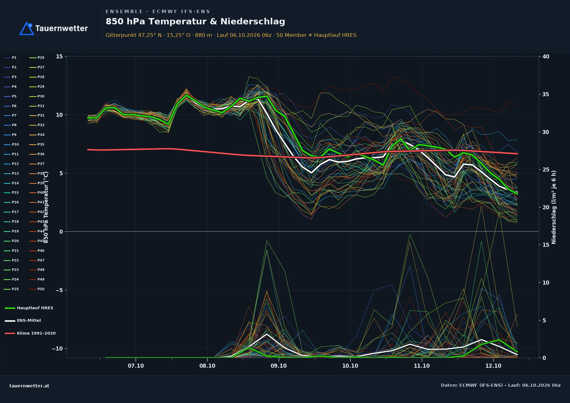 Ensemble-Diagramm Übelbach ECMWF IFS-Ensemble – 850 hPa Temperatur und Niederschlag, 15 Tage