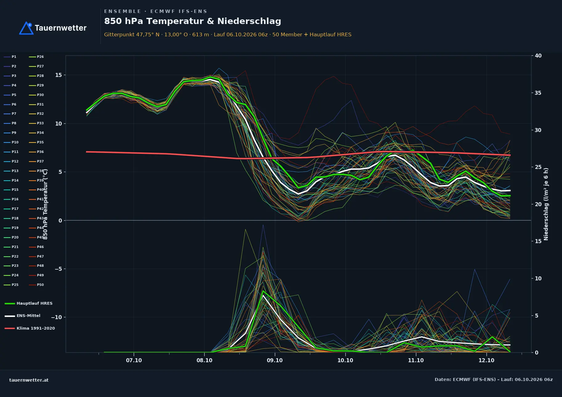 Ensemble-Diagramm Unken ECMWF IFS-Ensemble – 850 hPa Temperatur und Niederschlag, 15 Tage