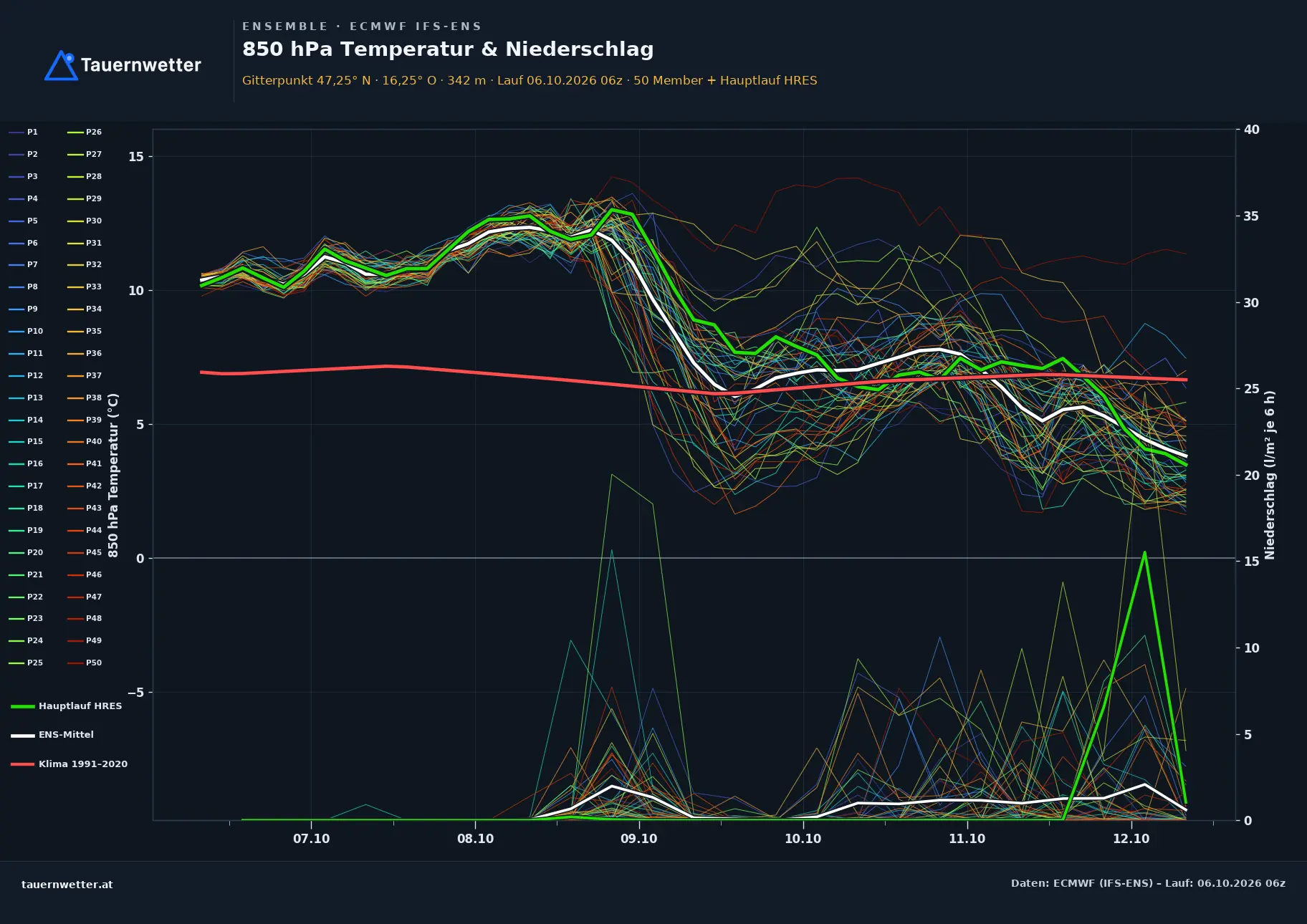 Ensemble-Diagramm Unterkohlstätten ECMWF IFS-Ensemble – 850 hPa Temperatur und Niederschlag, 15 Tage