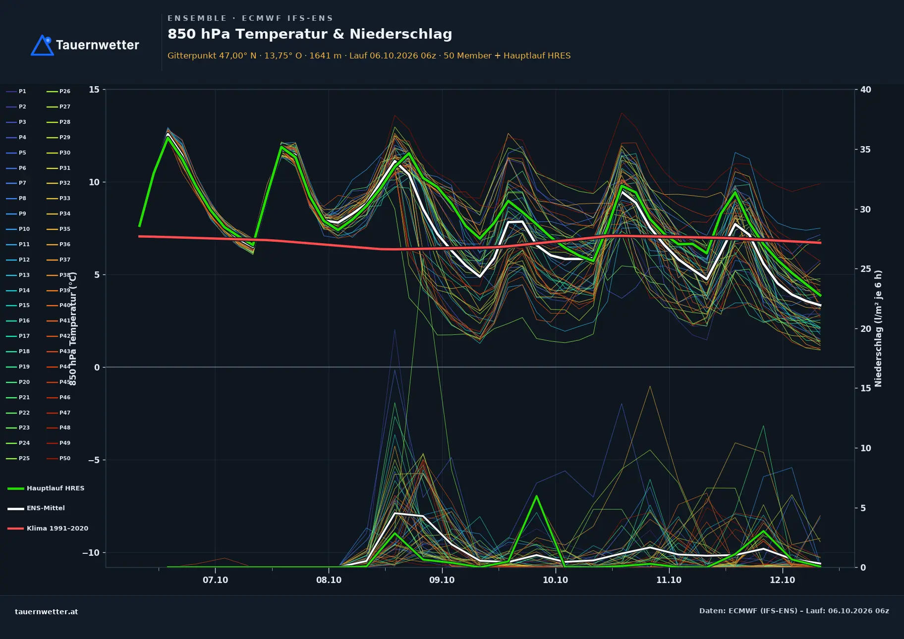 Ensemble-Diagramm Unternberg ECMWF IFS-Ensemble – 850 hPa Temperatur und Niederschlag, 15 Tage
