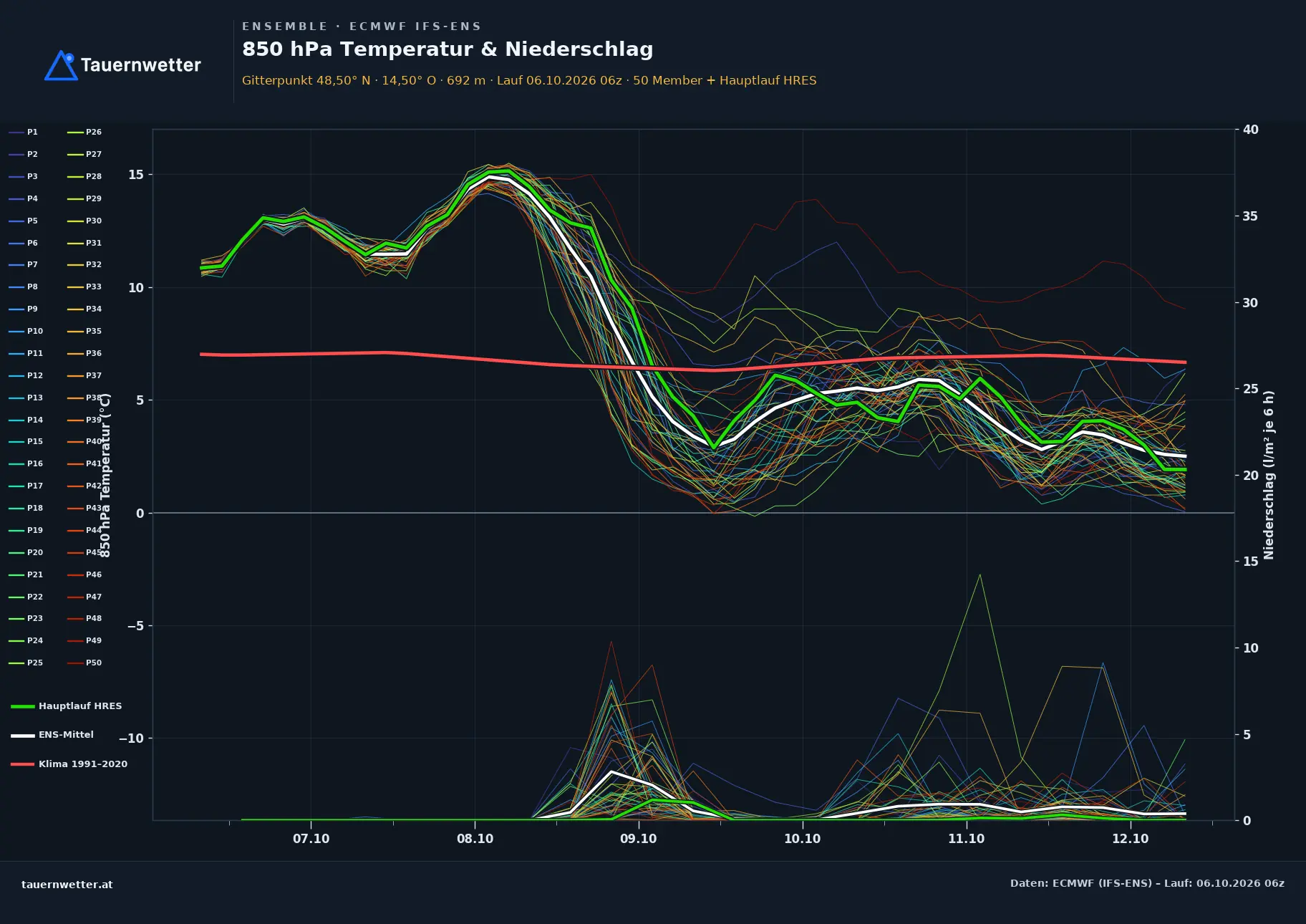 Ensemble-Diagramm Unterweißenbach ECMWF IFS-Ensemble – 850 hPa Temperatur und Niederschlag, 15 Tage