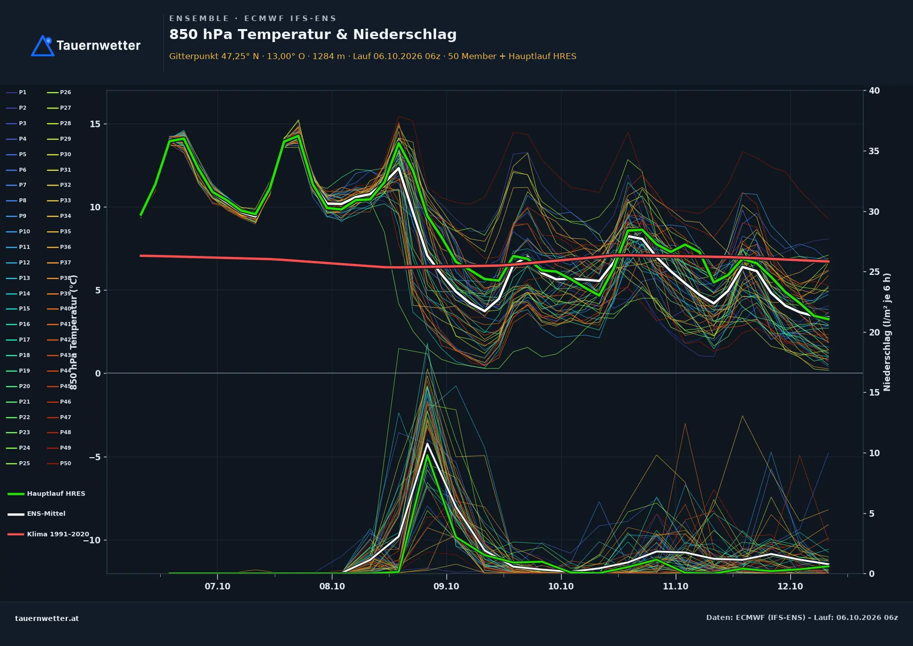Ensemble-Diagramm Uttendorf ECMWF IFS-Ensemble – 850 hPa Temperatur und Niederschlag, 15 Tage
