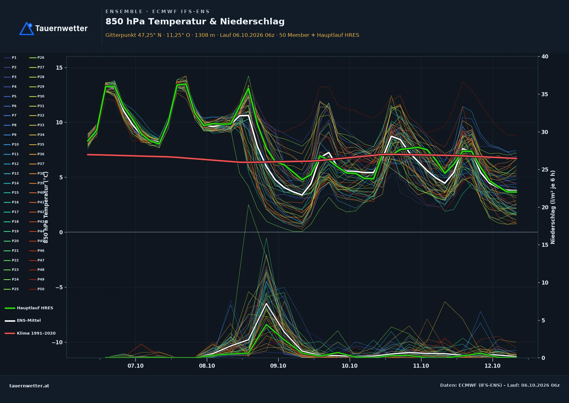 Ensemble-Diagramm Vals ECMWF IFS-Ensemble – 850 hPa Temperatur und Niederschlag, 15 Tage