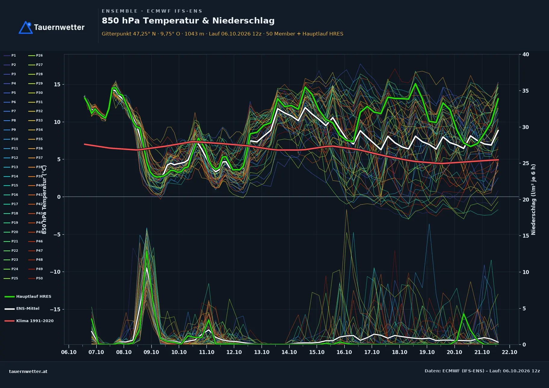 Ensemble-Diagramm Vandans ECMWF IFS-Ensemble – 850 hPa Temperatur und Niederschlag, 15 Tage