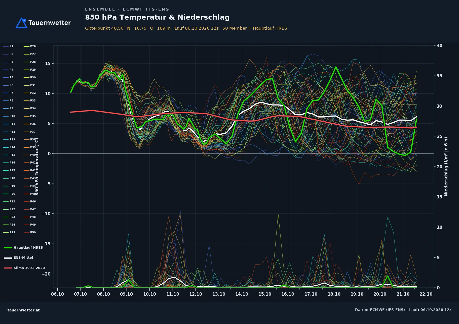 Ensemble-Diagramm Velm-Götzendorf ECMWF IFS-Ensemble – 850 hPa Temperatur und Niederschlag, 15 Tage