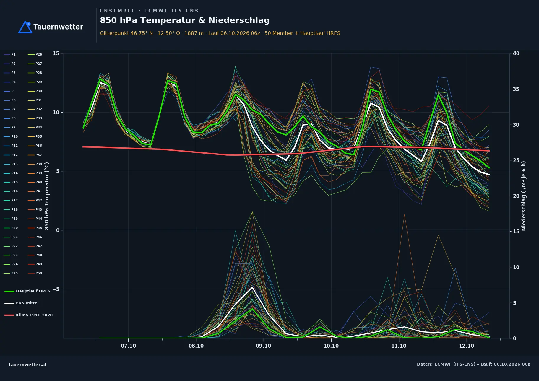 Ensemble-Diagramm Virgen ECMWF IFS-Ensemble – 850 hPa Temperatur und Niederschlag, 15 Tage
