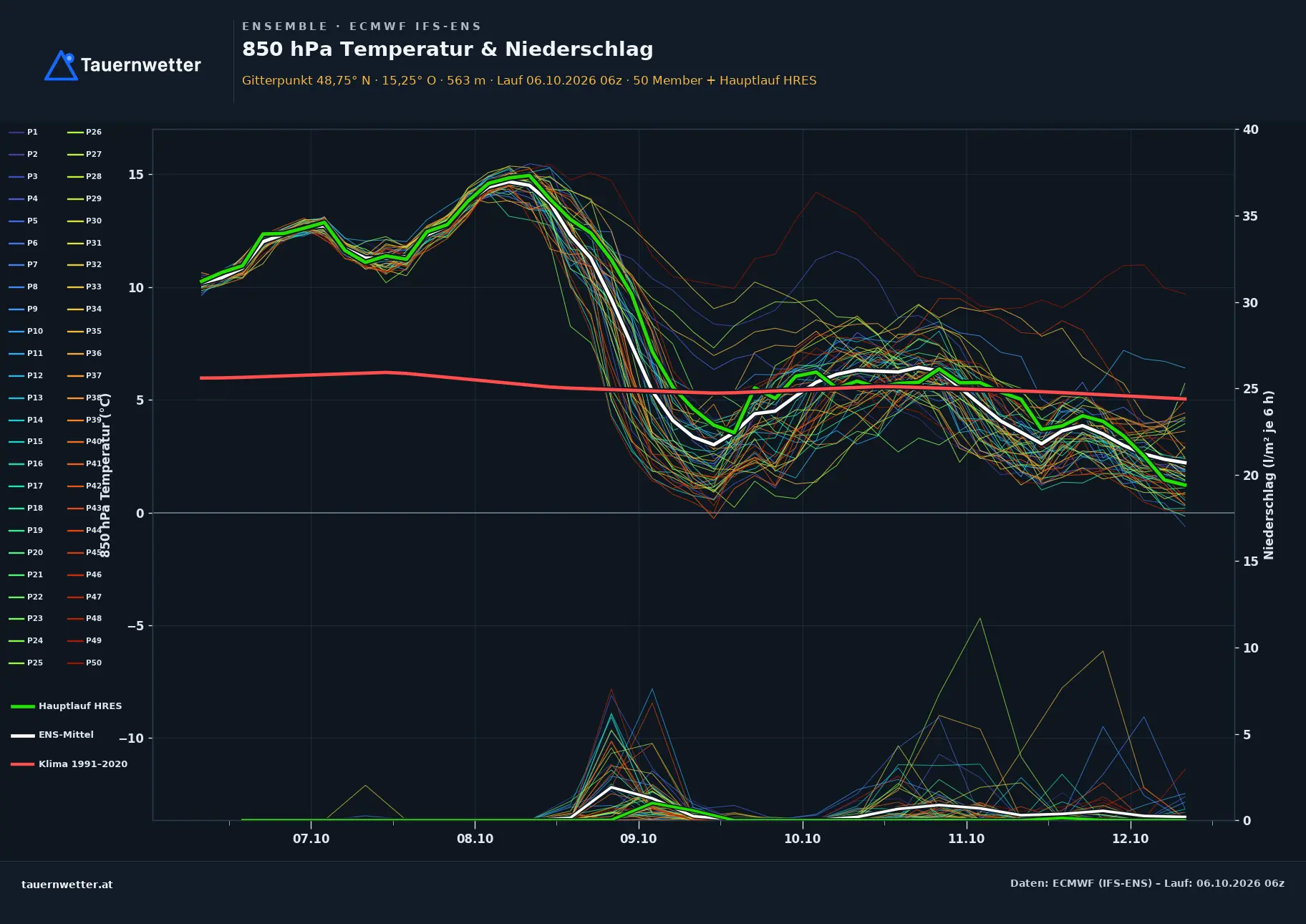 Ensemble-Diagramm Vitis ECMWF IFS-Ensemble – 850 hPa Temperatur und Niederschlag, 15 Tage