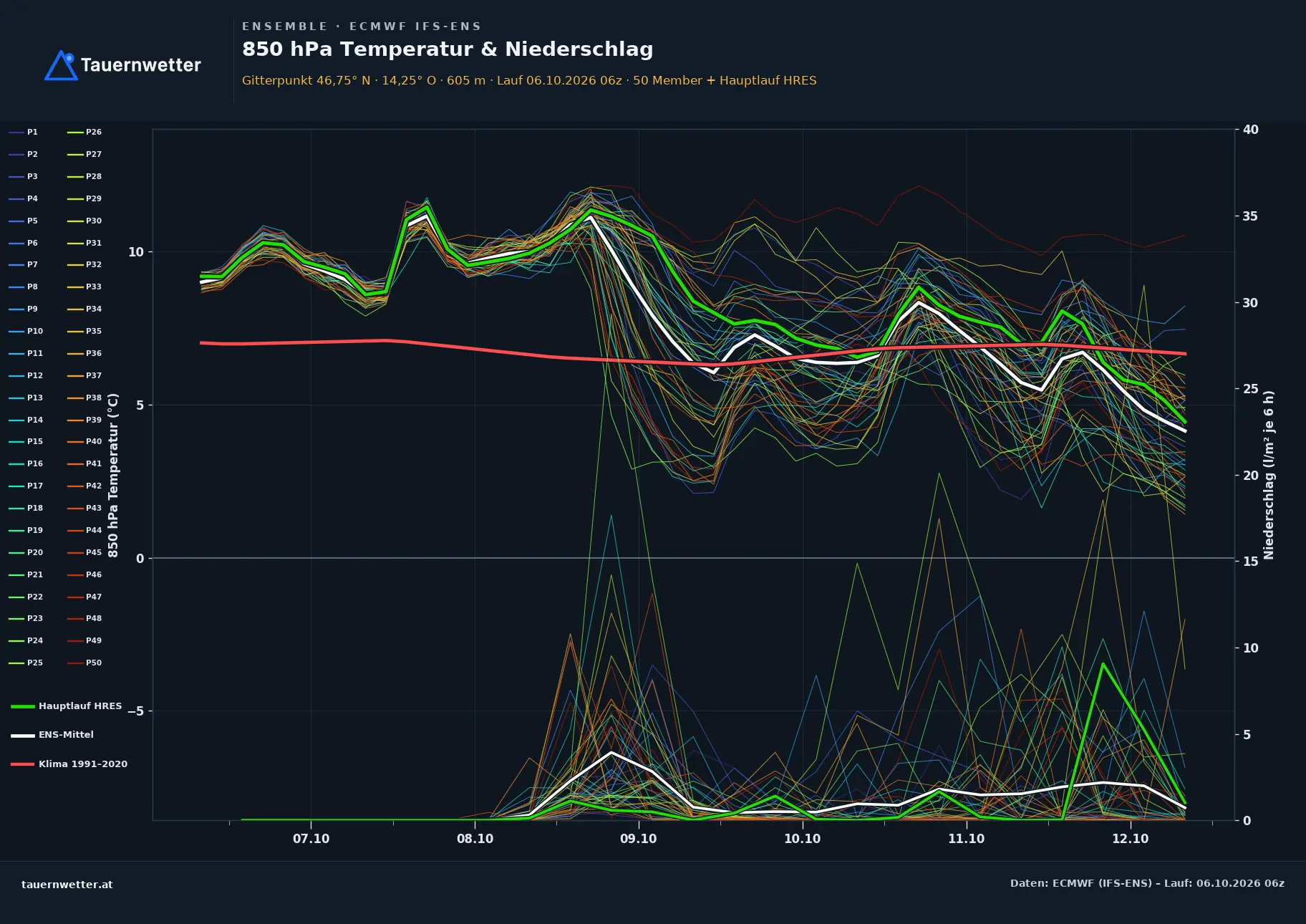 Ensemble-Diagramm Völkermarkt ECMWF IFS-Ensemble – 850 hPa Temperatur und Niederschlag, 15 Tage