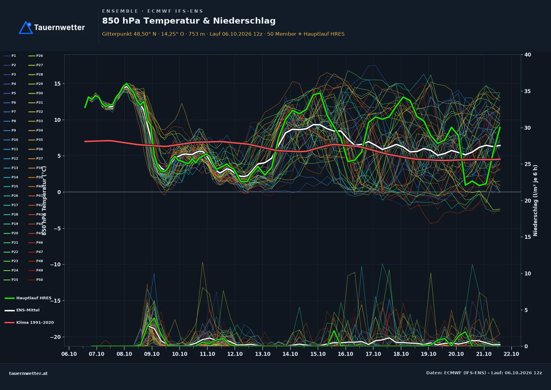 Ensemble-Diagramm Vorderweißenbach ECMWF IFS-Ensemble – 850 hPa Temperatur und Niederschlag, 15 Tage
