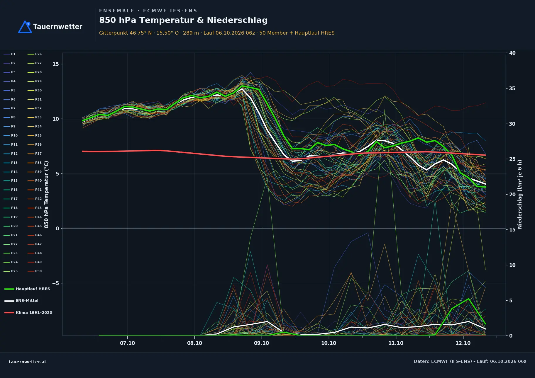 Ensemble-Diagramm Wagna ECMWF IFS-Ensemble – 850 hPa Temperatur und Niederschlag, 15 Tage