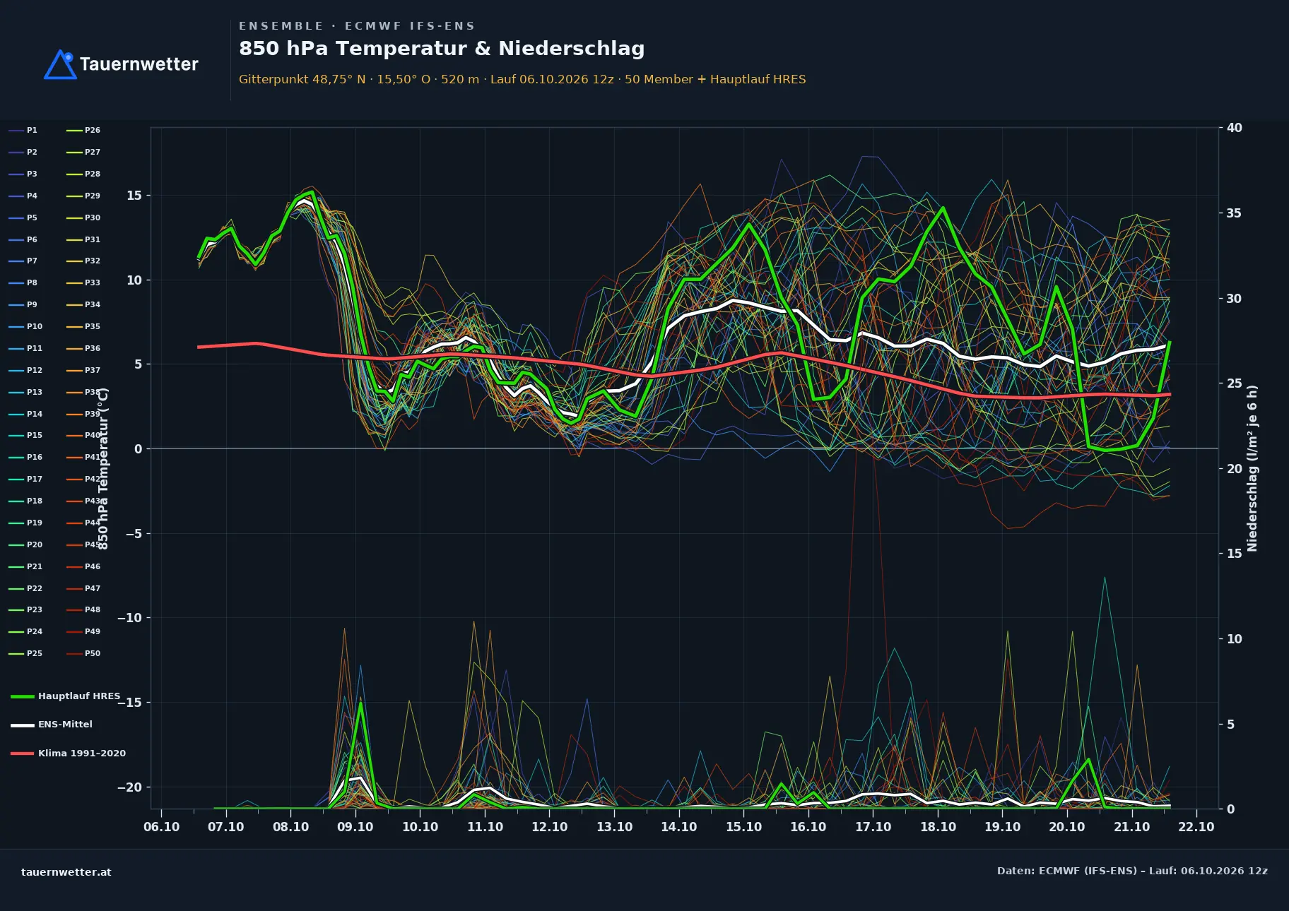 Ensemble-Diagramm Waidhofen an der Thaya ECMWF IFS-Ensemble – 850 hPa Temperatur und Niederschlag, 15 Tage