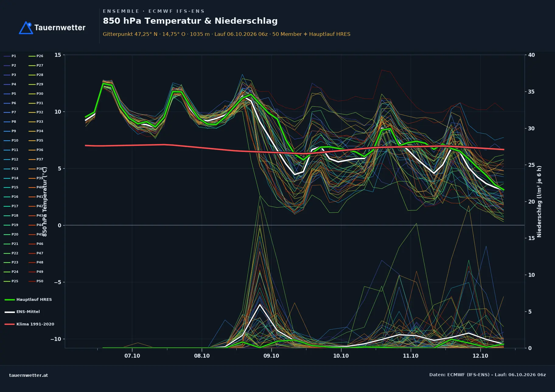 Ensemble-Diagramm Wald am Schoberpaß ECMWF IFS-Ensemble – 850 hPa Temperatur und Niederschlag, 15 Tage