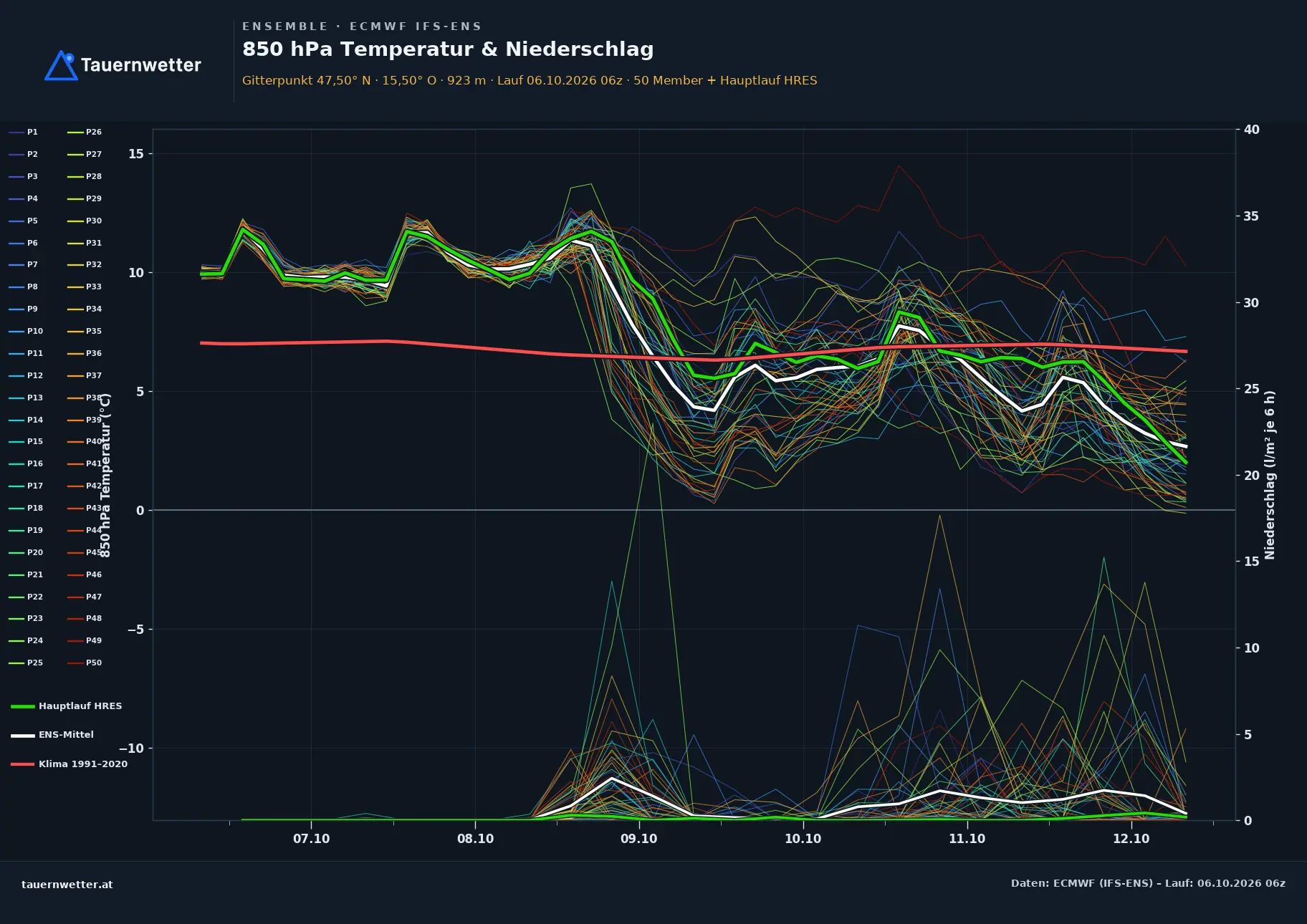 Ensemble-Diagramm Waldbach-Mönichwald ECMWF IFS-Ensemble – 850 hPa Temperatur und Niederschlag, 15 Tage