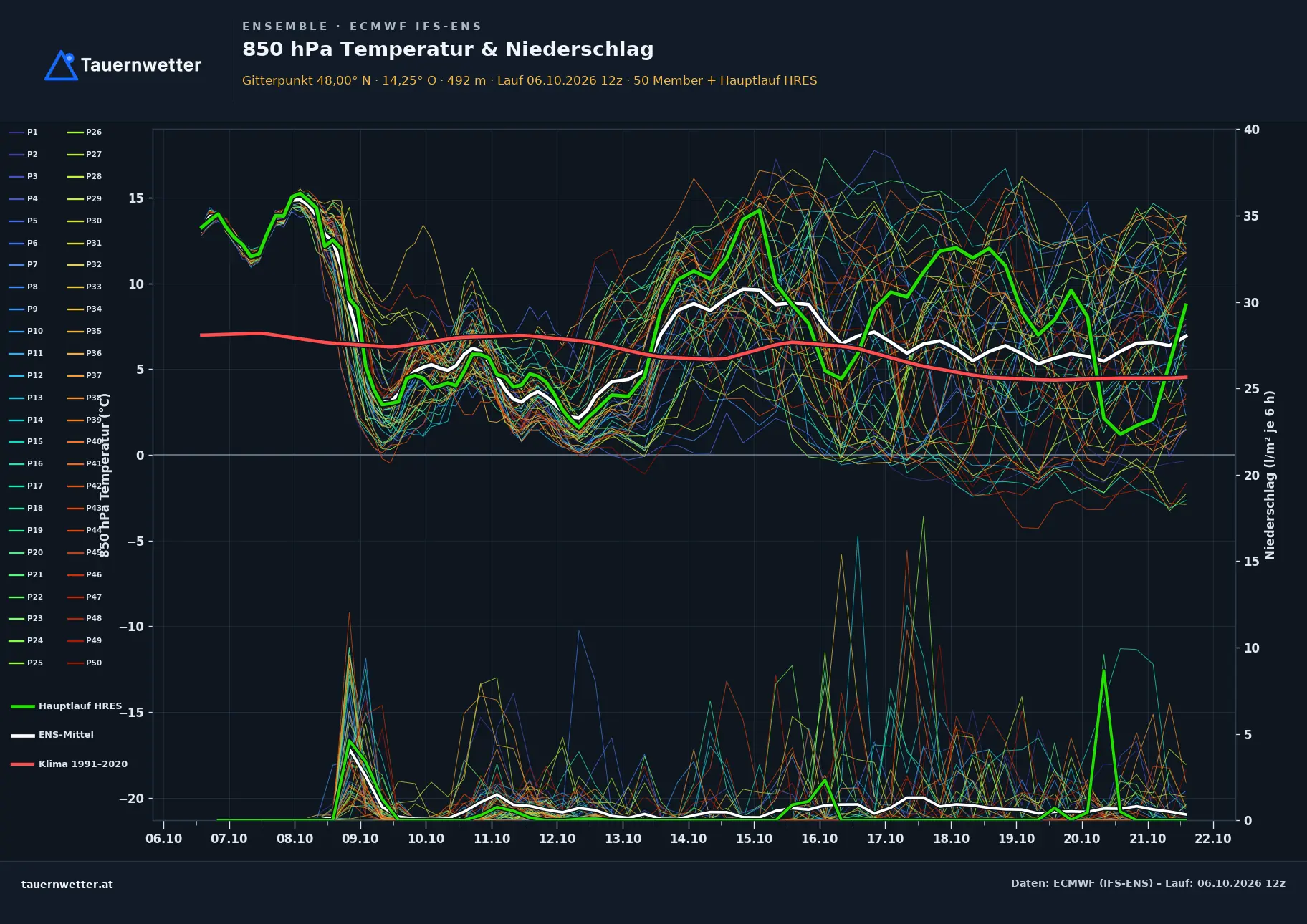 Ensemble-Diagramm Waldneukirchen ECMWF IFS-Ensemble – 850 hPa Temperatur und Niederschlag, 15 Tage