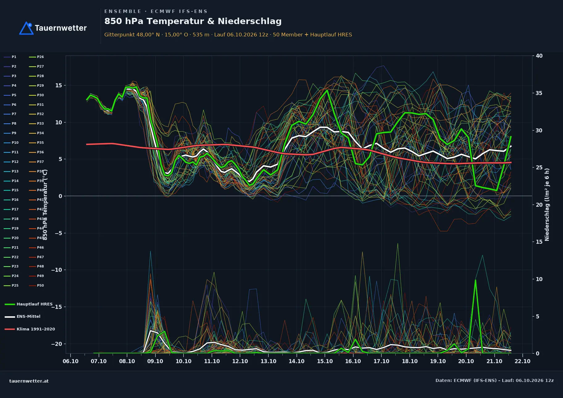 Ensemble-Diagramm Wang ECMWF IFS-Ensemble – 850 hPa Temperatur und Niederschlag, 15 Tage
