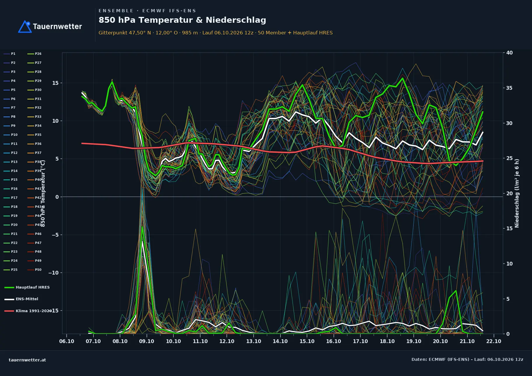 Ensemble-Diagramm Weerberg ECMWF IFS-Ensemble – 850 hPa Temperatur und Niederschlag, 15 Tage