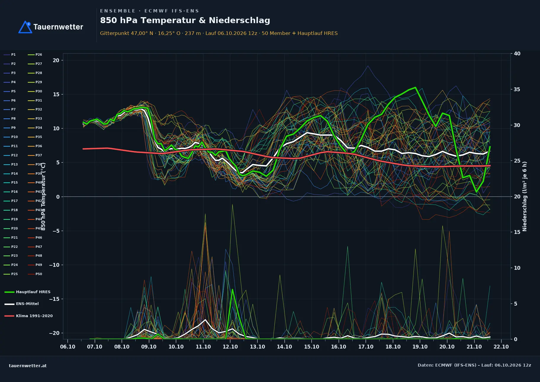Ensemble-Diagramm Weichselbaum ECMWF IFS-Ensemble – 850 hPa Temperatur und Niederschlag, 15 Tage