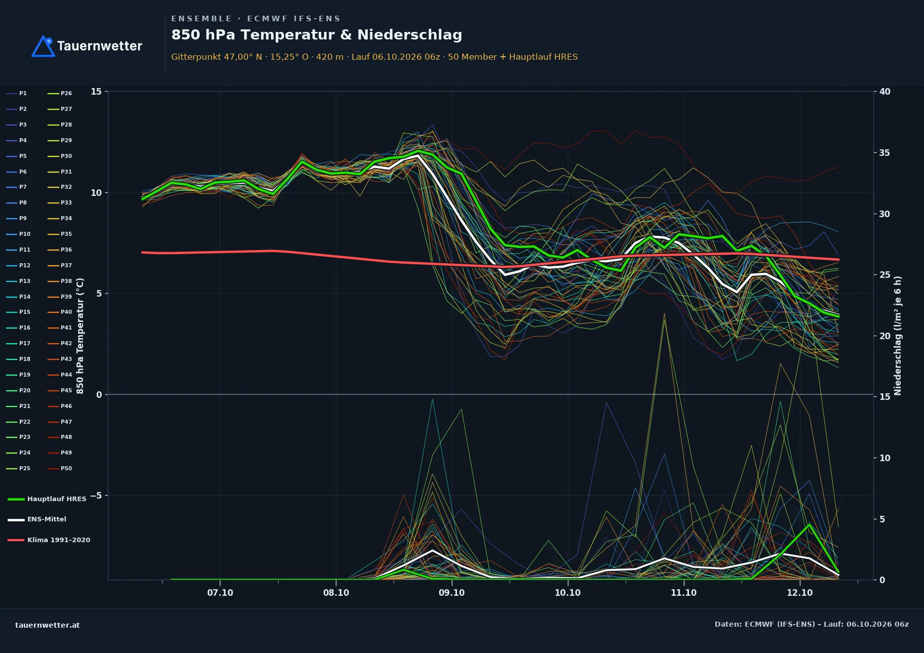 Ensemble-Diagramm Weinitzen ECMWF IFS-Ensemble – 850 hPa Temperatur und Niederschlag, 15 Tage