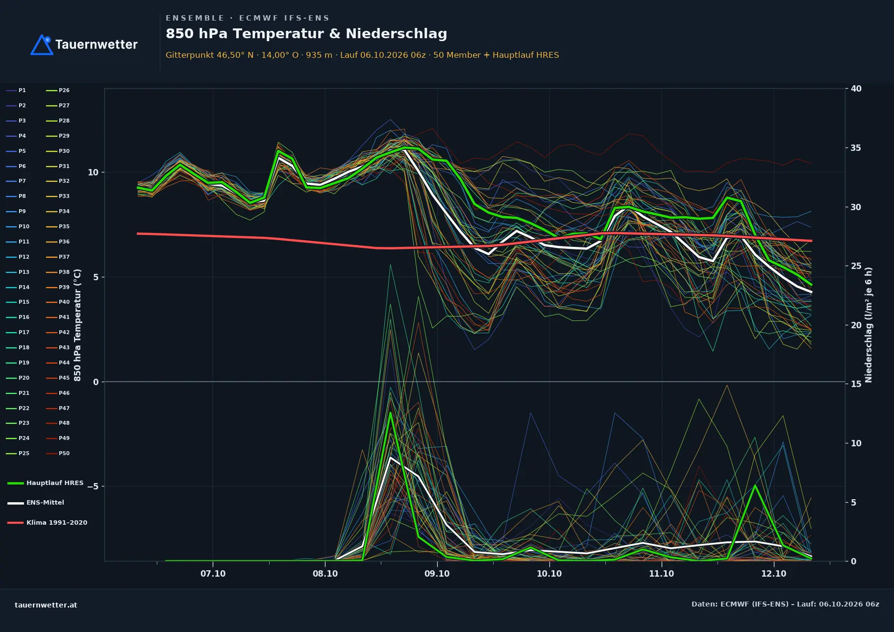 Ensemble-Diagramm Weißenstein ECMWF IFS-Ensemble – 850 hPa Temperatur und Niederschlag, 15 Tage