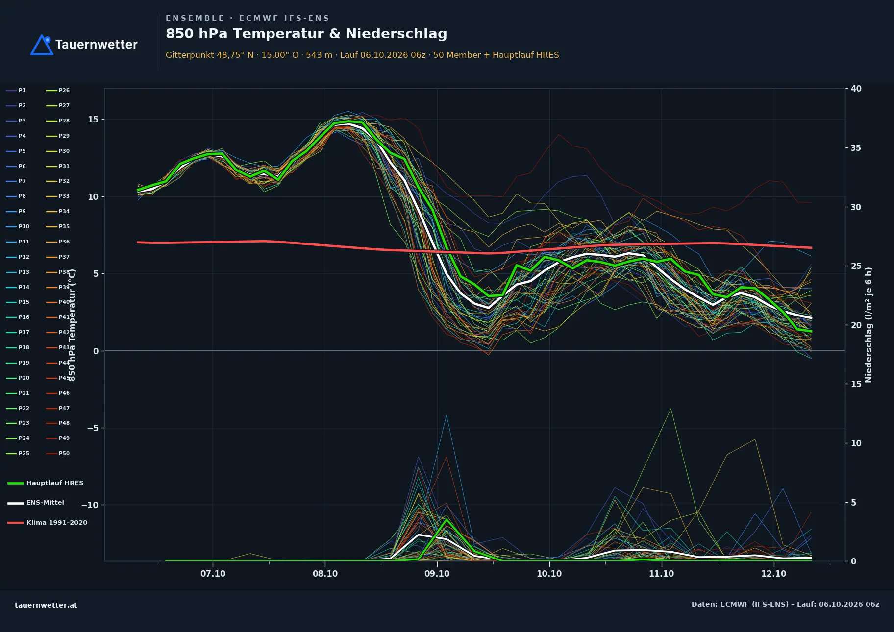 Ensemble-Diagramm Weitra ECMWF IFS-Ensemble – 850 hPa Temperatur und Niederschlag, 15 Tage