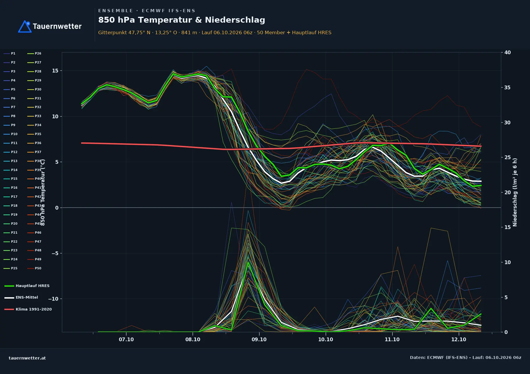 Ensemble-Diagramm Werfenweng ECMWF IFS-Ensemble – 850 hPa Temperatur und Niederschlag, 15 Tage
