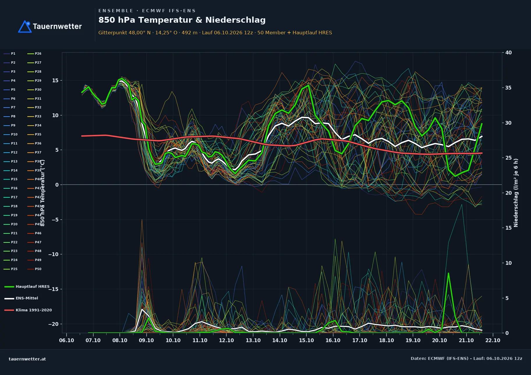 Ensemble-Diagramm Weyer ECMWF IFS-Ensemble – 850 hPa Temperatur und Niederschlag, 15 Tage