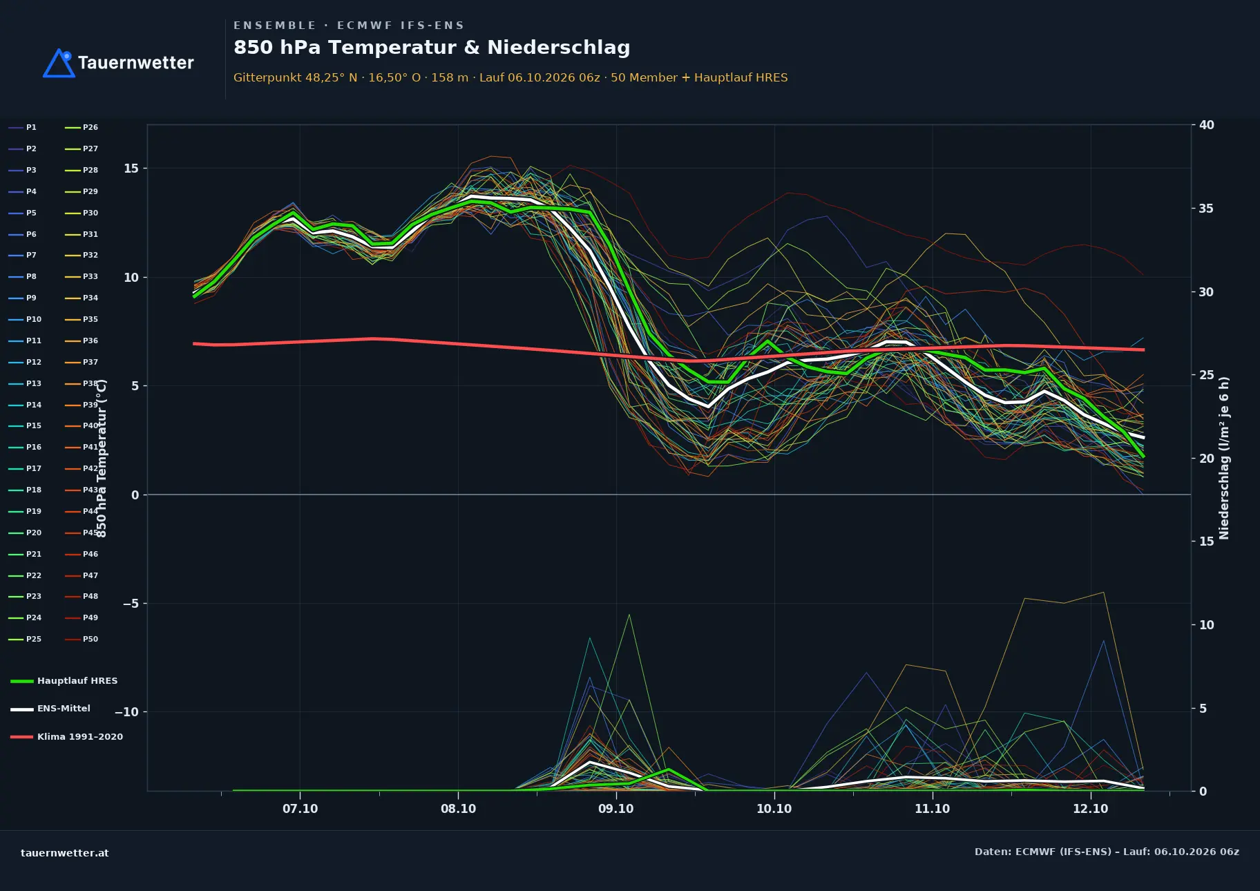 Ensemble-Diagramm Wien-Hietzing ECMWF IFS-Ensemble – 850 hPa Temperatur und Niederschlag, 15 Tage