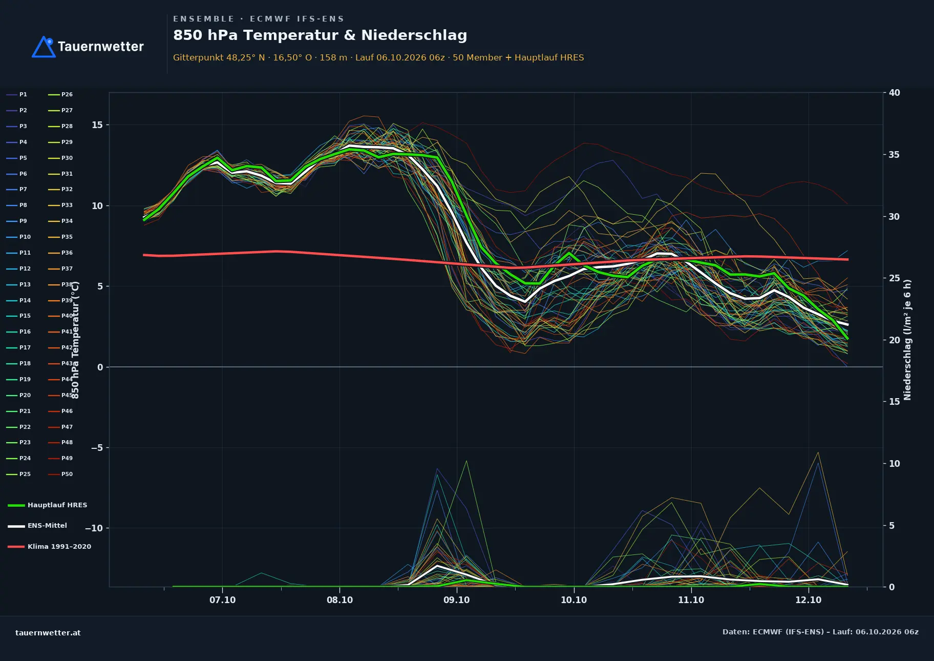 Ensemble-Diagramm Wien-Landstraße ECMWF IFS-Ensemble – 850 hPa Temperatur und Niederschlag, 15 Tage