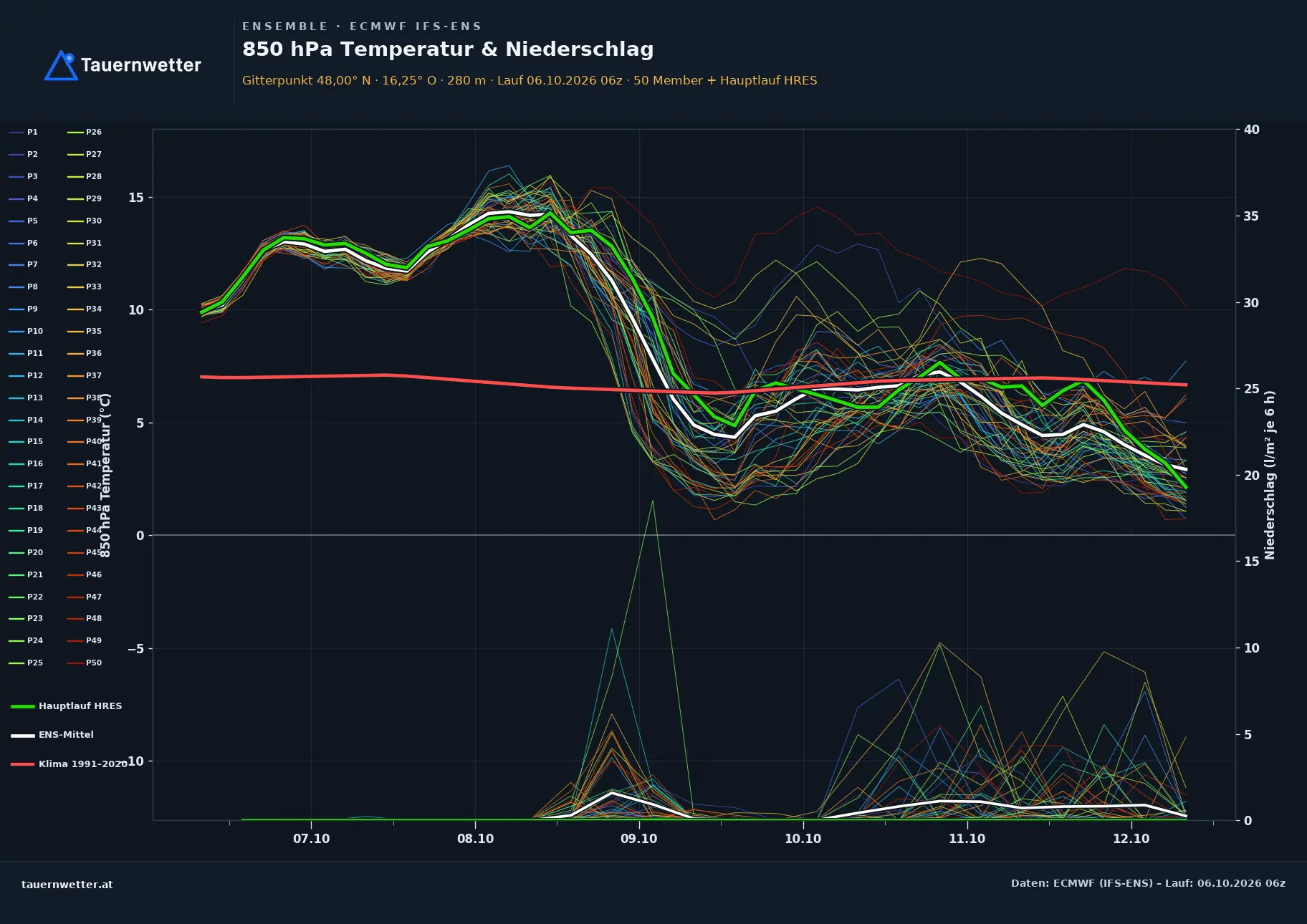 Ensemble-Diagramm Wiener Neustadt ECMWF IFS-Ensemble – 850 hPa Temperatur und Niederschlag, 15 Tage