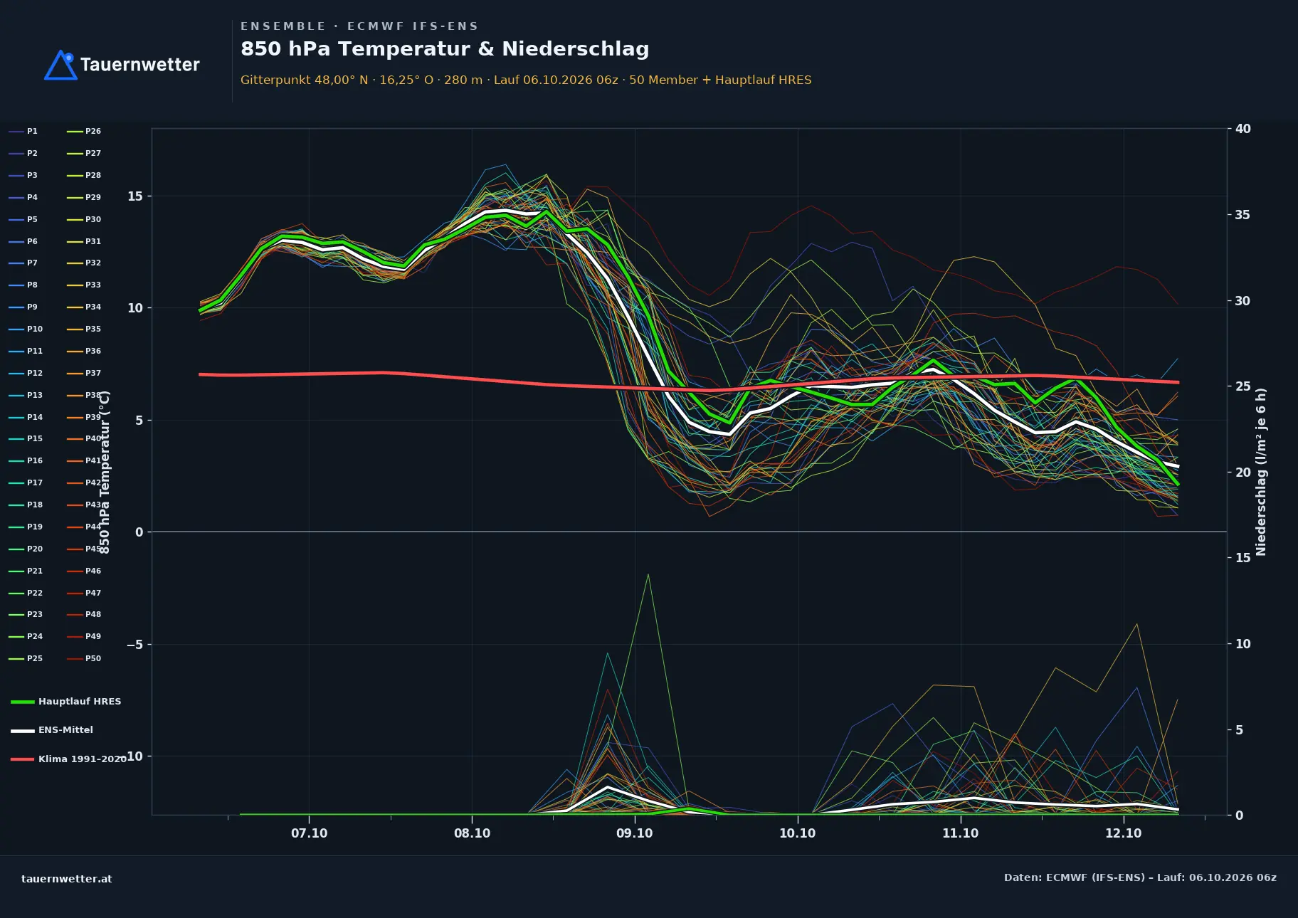Ensemble-Diagramm Wienerwald ECMWF IFS-Ensemble – 850 hPa Temperatur und Niederschlag, 15 Tage