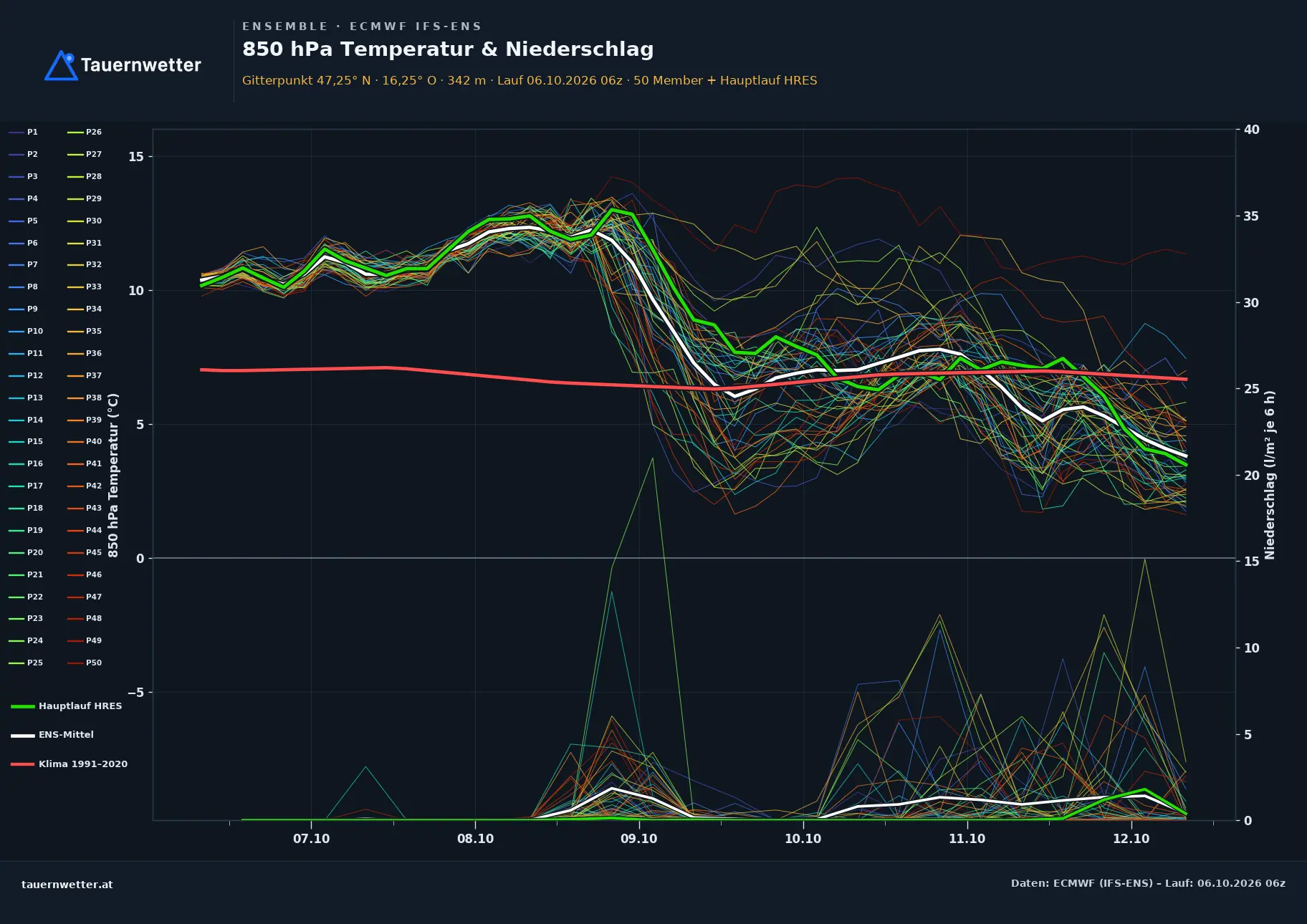 Ensemble-Diagramm Wiesfleck ECMWF IFS-Ensemble – 850 hPa Temperatur und Niederschlag, 15 Tage