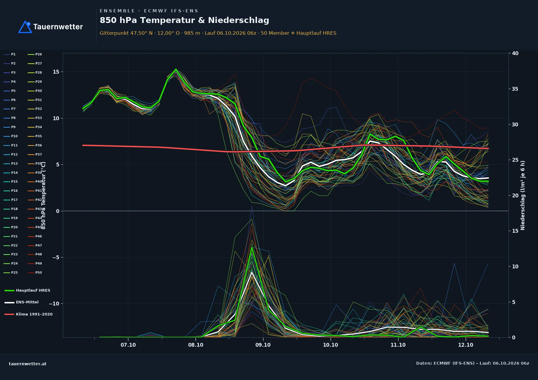 Ensemble-Diagramm Wiesing ECMWF IFS-Ensemble – 850 hPa Temperatur und Niederschlag, 15 Tage