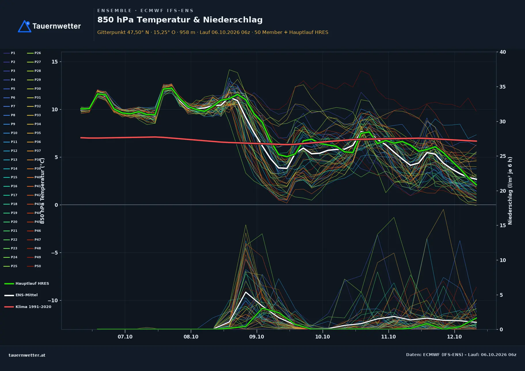 Ensemble-Diagramm Wildalpen ECMWF IFS-Ensemble – 850 hPa Temperatur und Niederschlag, 15 Tage