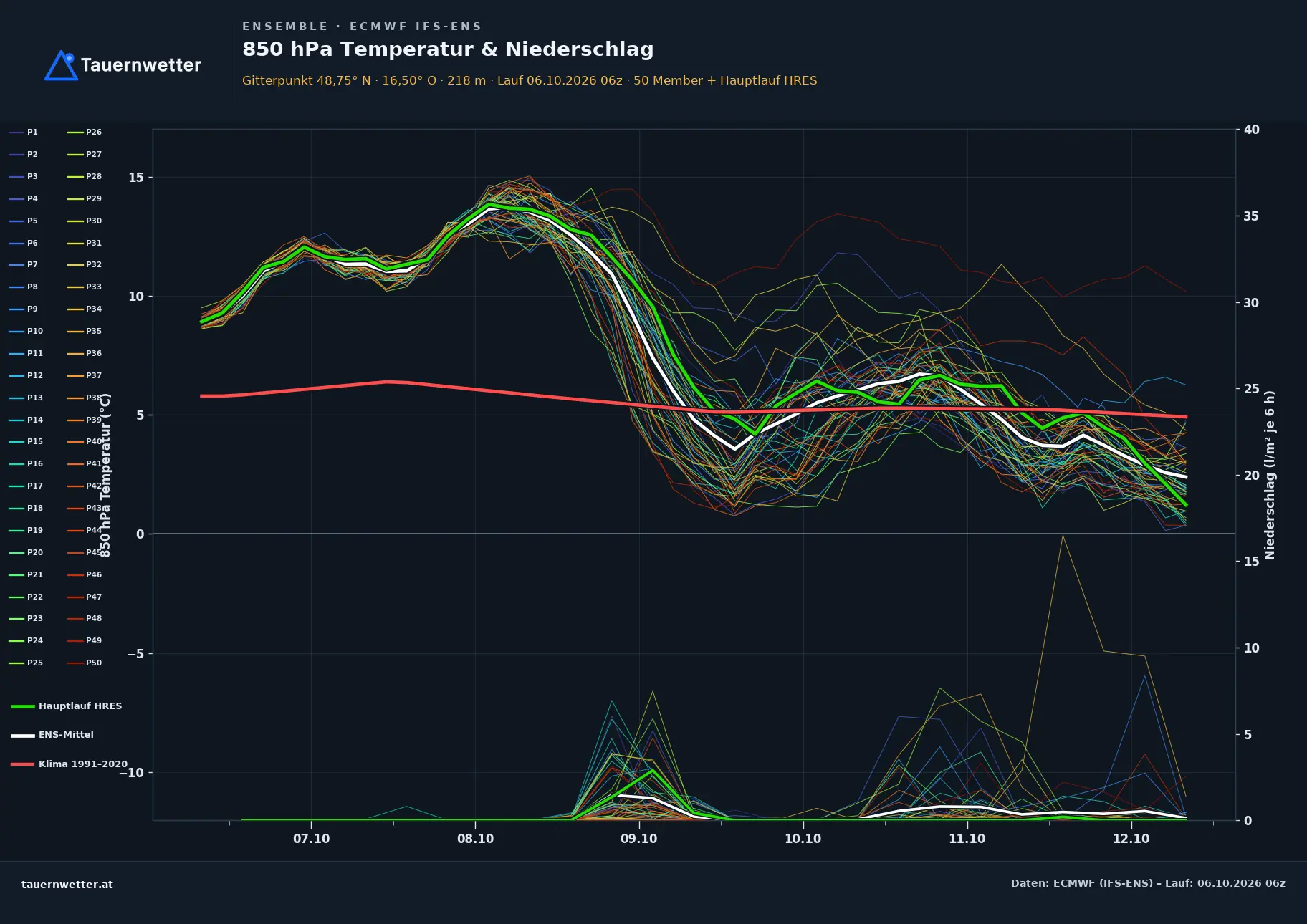 Ensemble-Diagramm Wildendürnbach ECMWF IFS-Ensemble – 850 hPa Temperatur und Niederschlag, 15 Tage